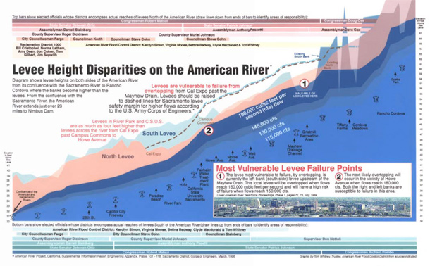 Diagrams Of Levees